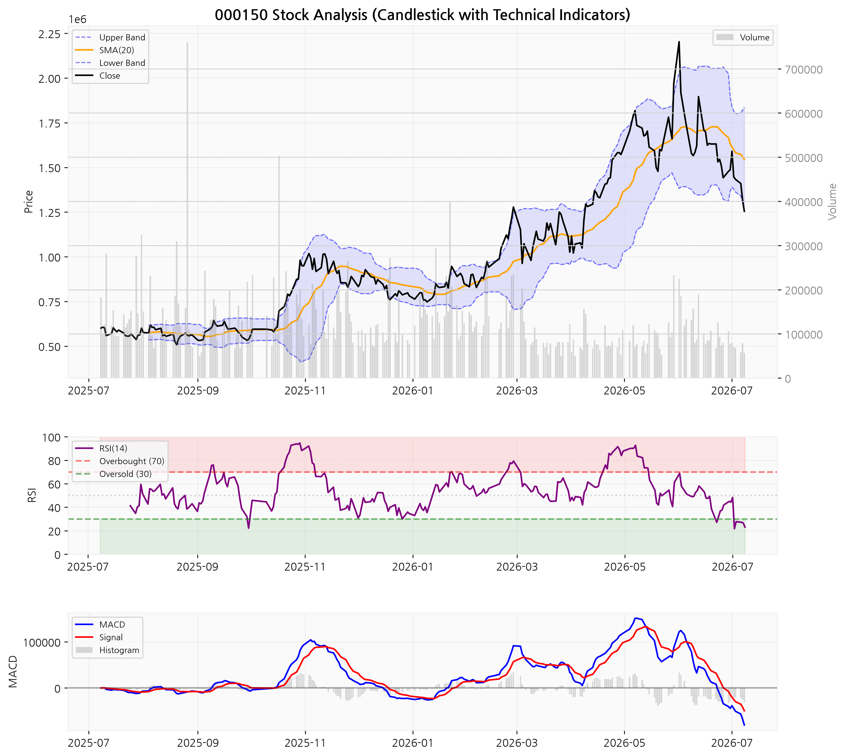 두산 차트 (RSI/MACD/볼린저밴드 포함)