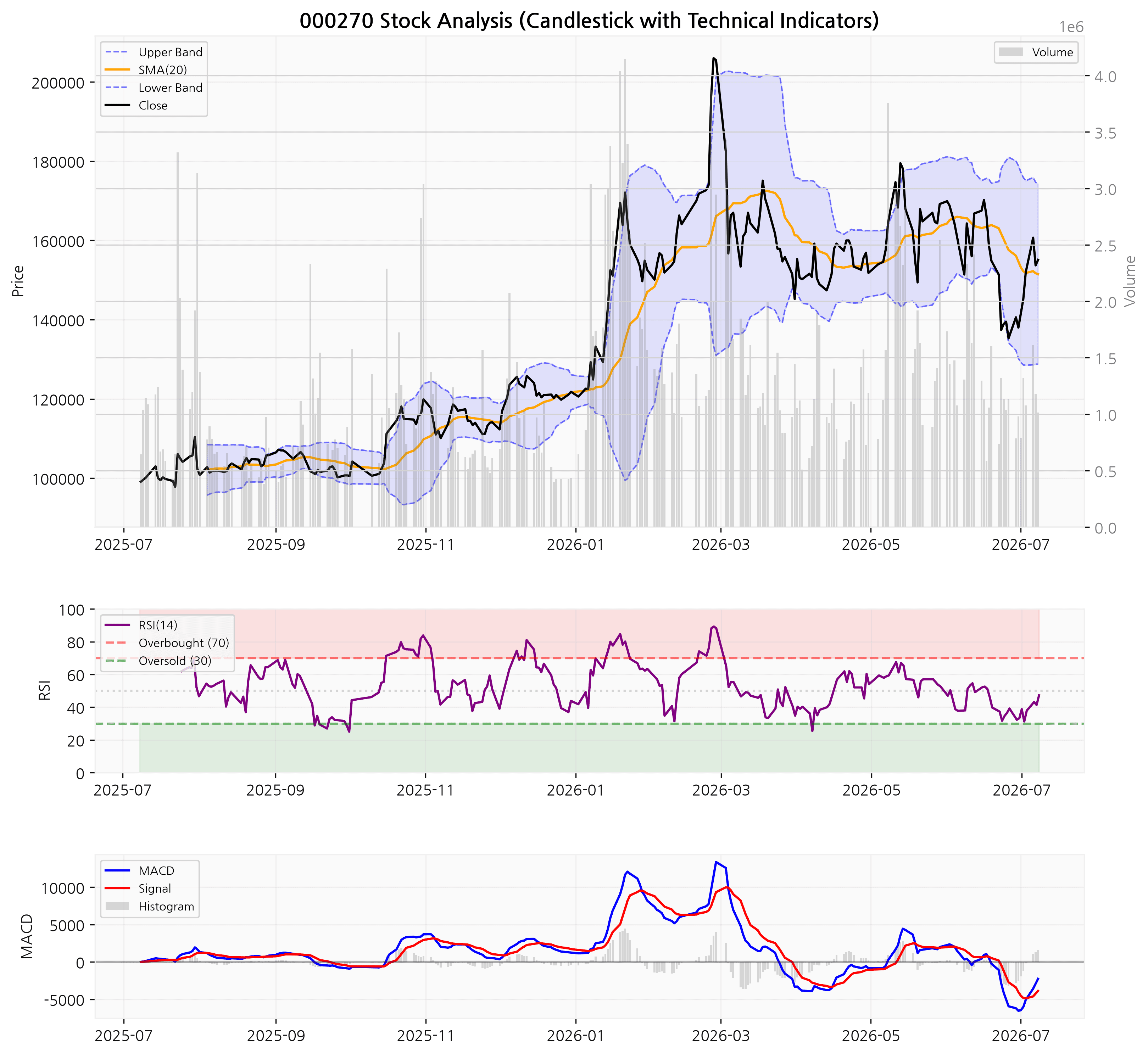 기아 차트 (RSI/MACD/볼린저밴드 포함)
