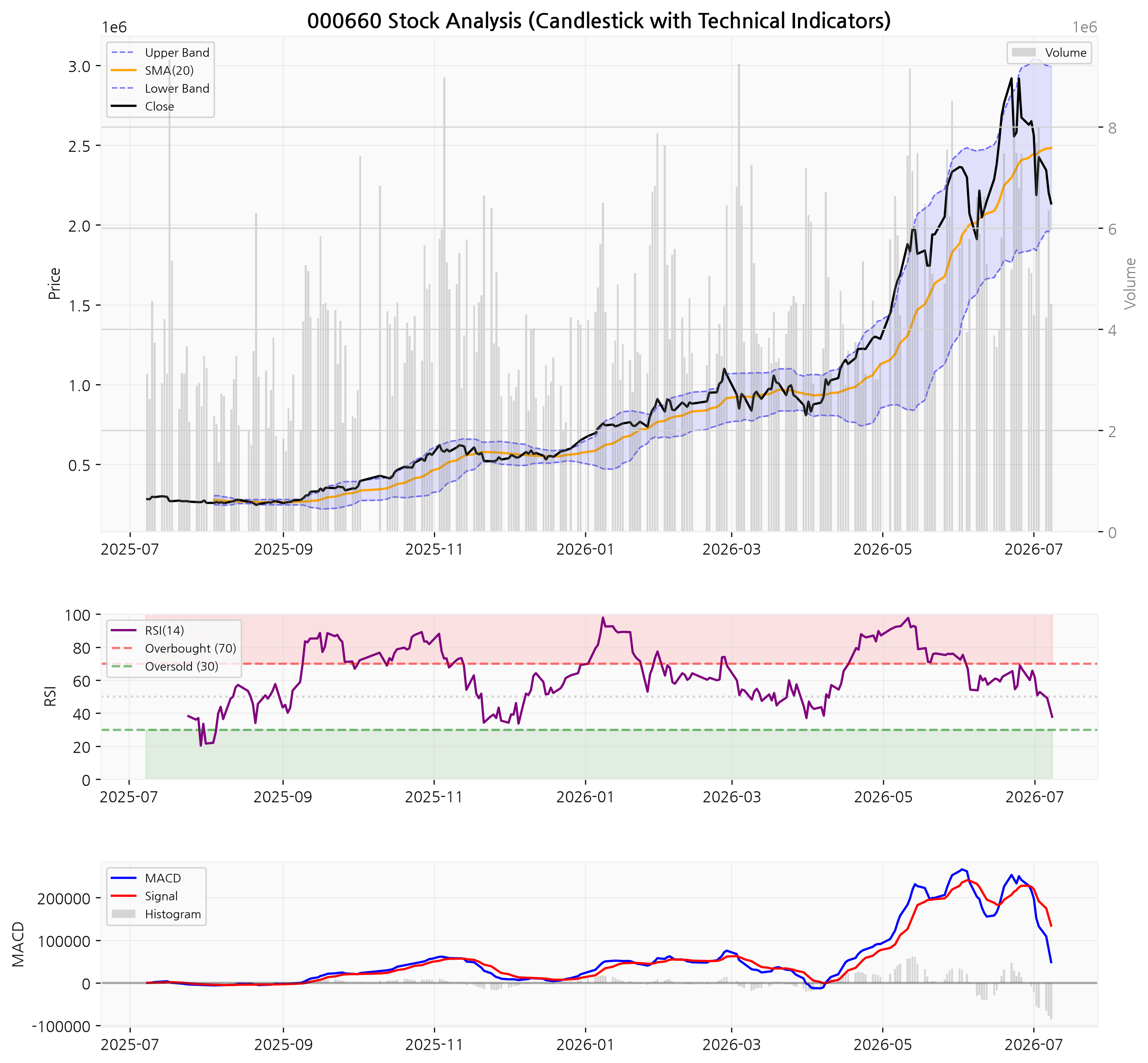 SK하이닉스 차트 (RSI/MACD/볼린저밴드 포함)