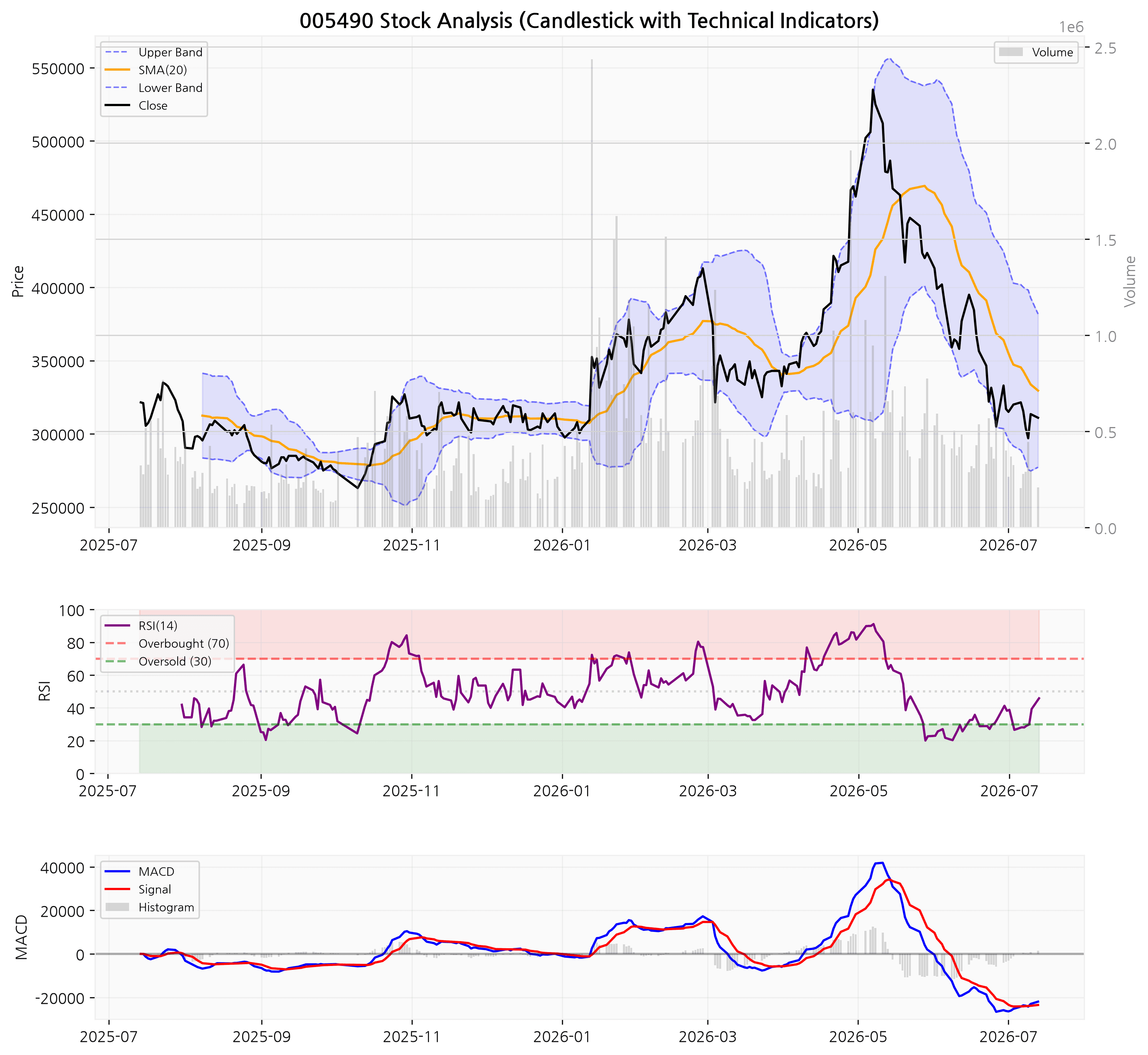 POSCO홀딩스 차트 (RSI/MACD/볼린저밴드 포함)