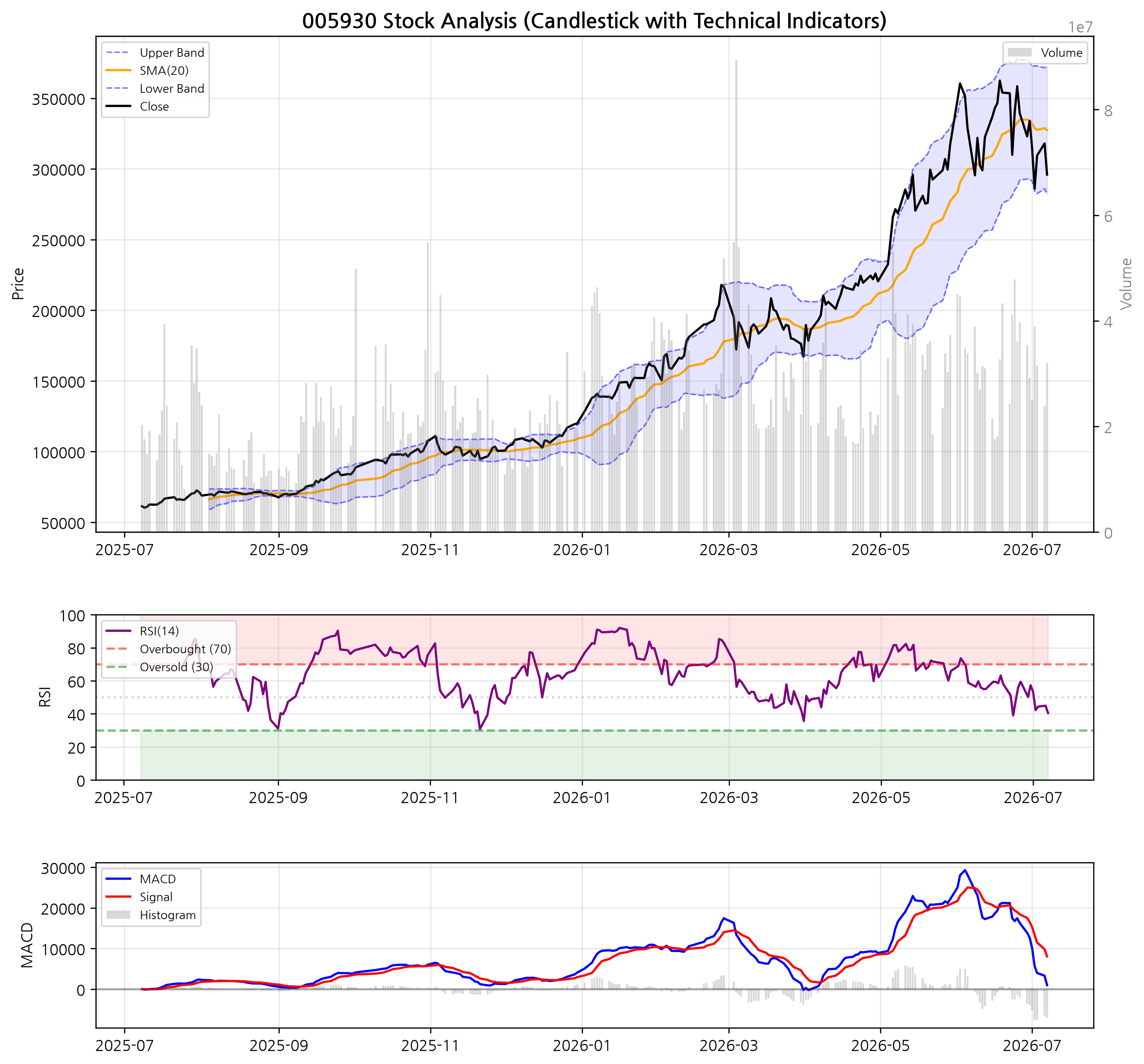 삼성전자 차트 (RSI/MACD/볼린저밴드 포함)