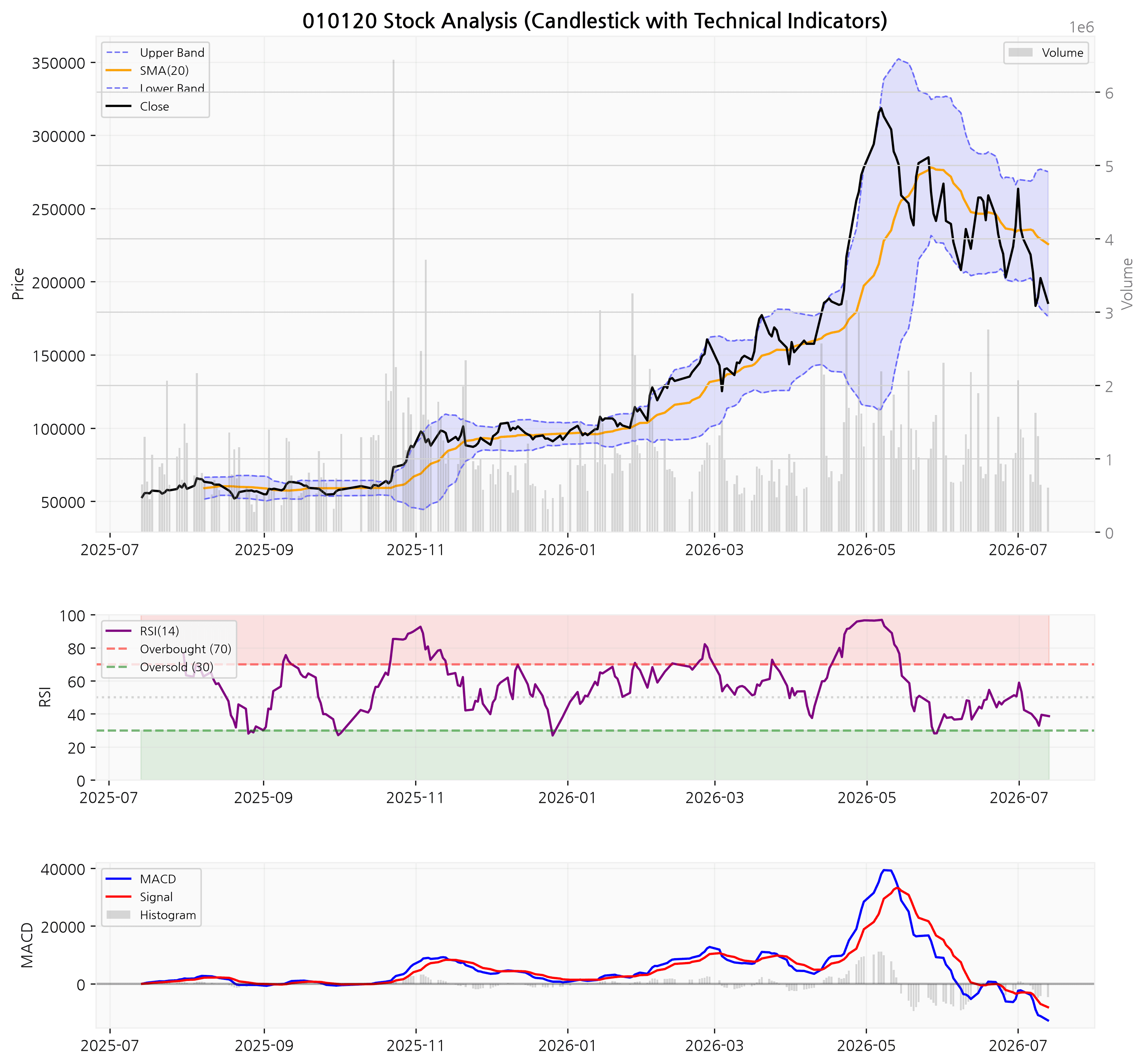 LS ELECTRIC 차트 (RSI/MACD/볼린저밴드 포함)