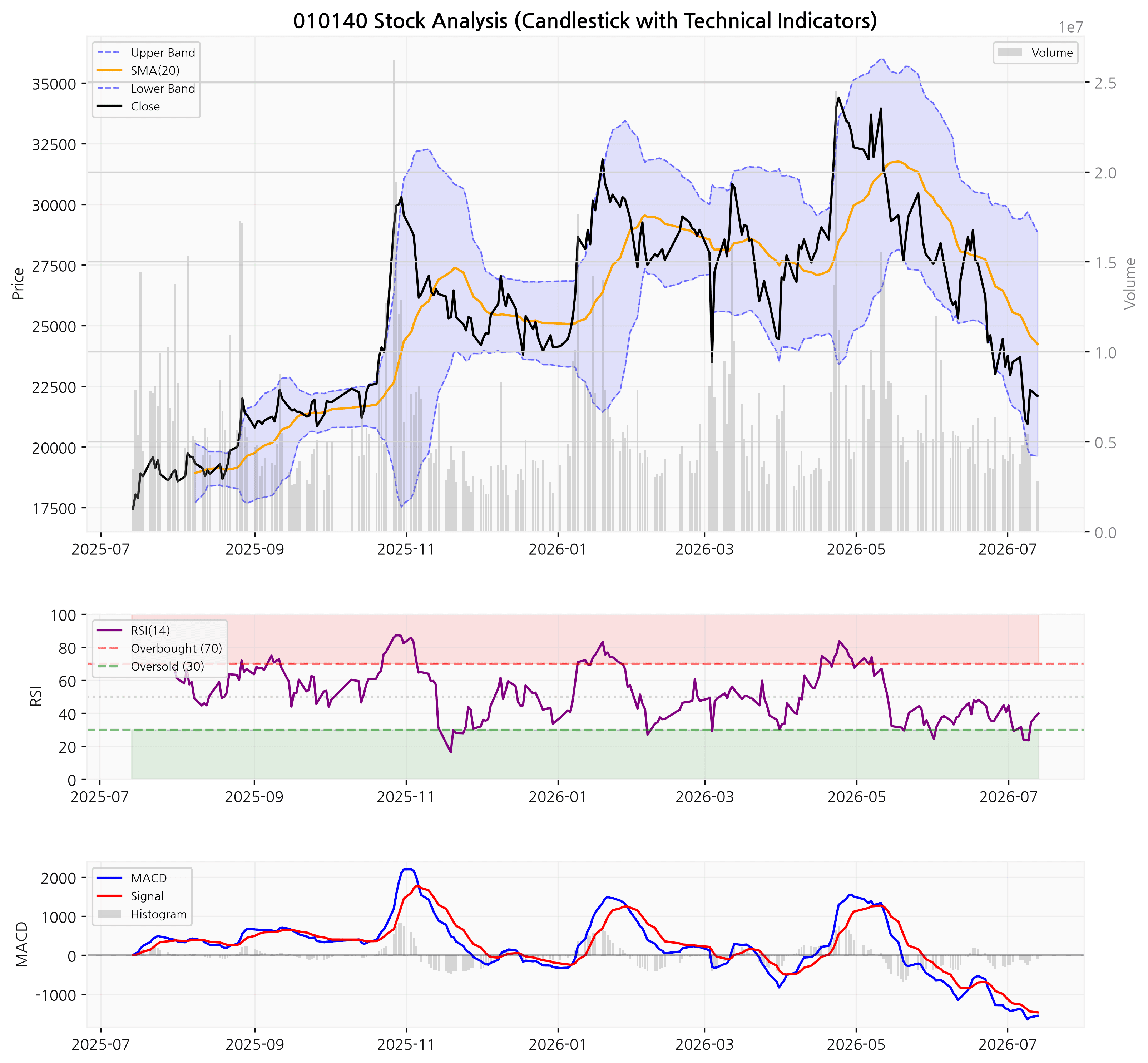 삼성중공업 차트 (RSI/MACD/볼린저밴드 포함)