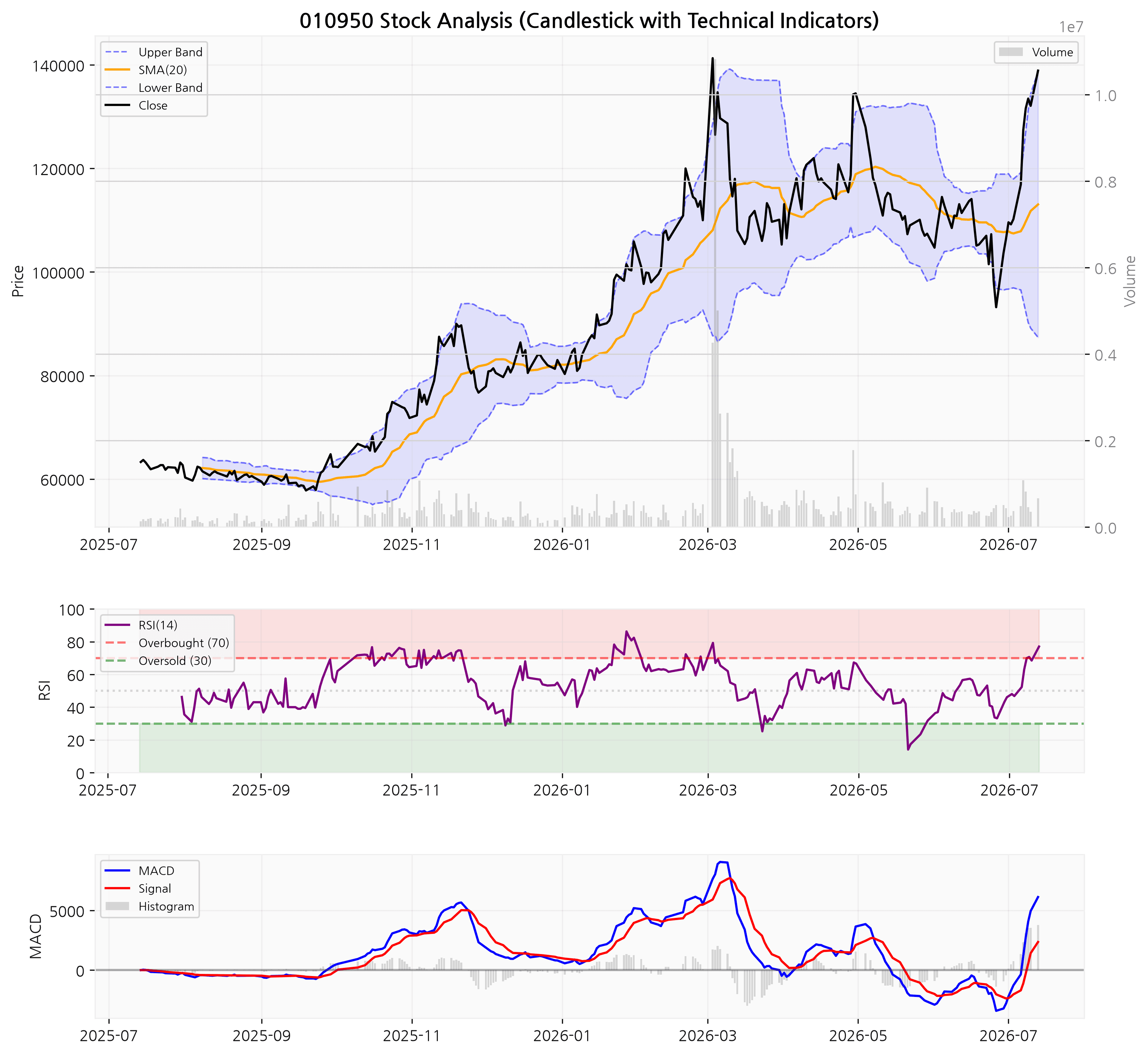 S-Oil 차트 (RSI/MACD/볼린저밴드 포함)