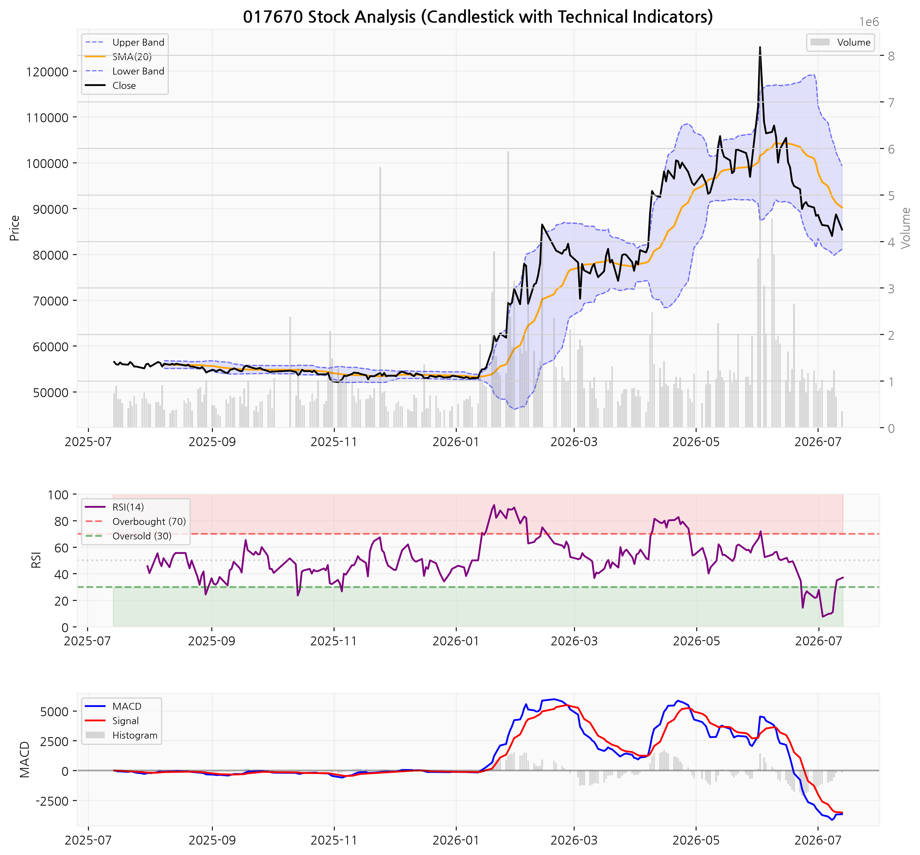 SK텔레콤 차트 (RSI/MACD/볼린저밴드 포함)