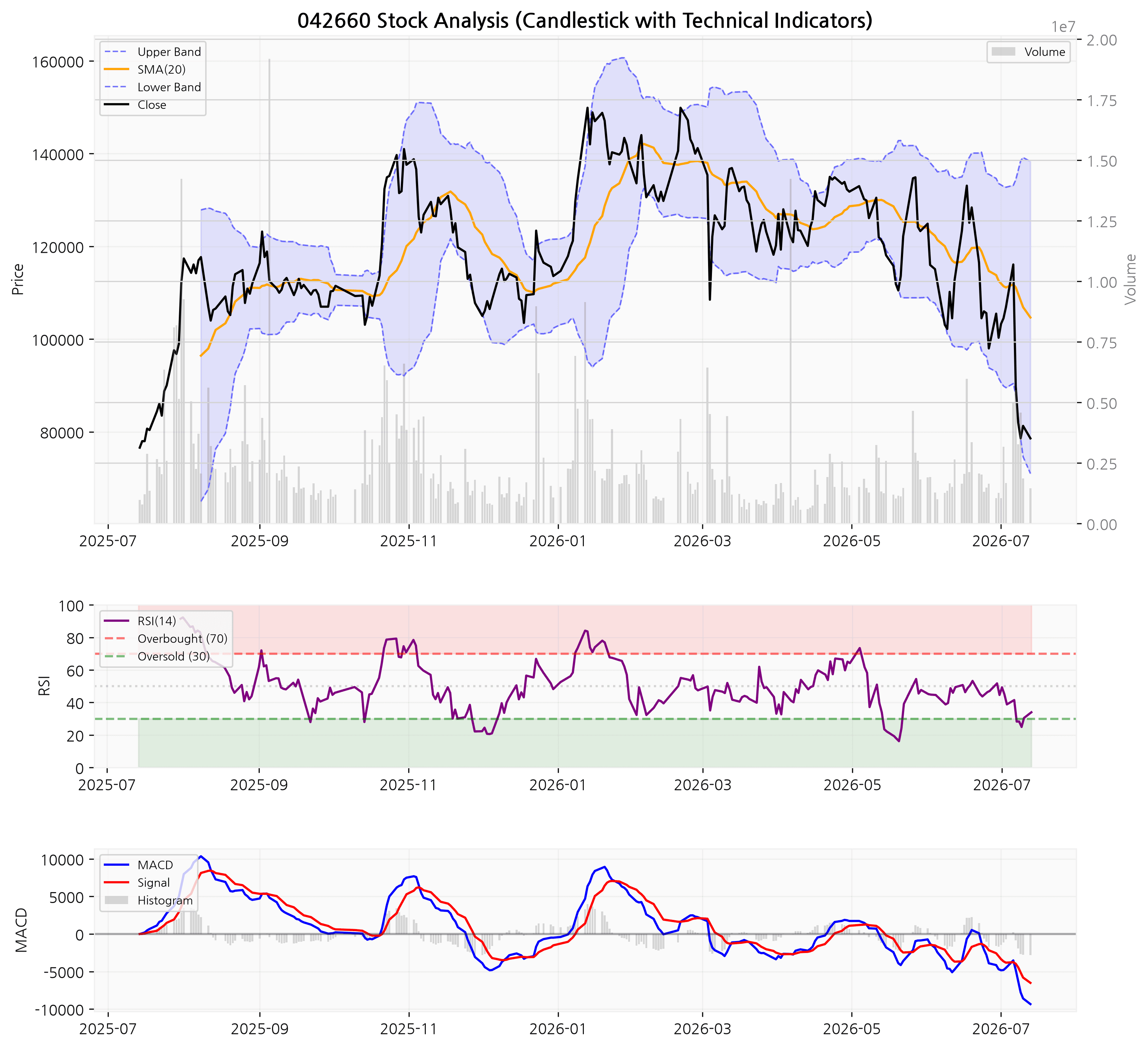 한화오션 차트 (RSI/MACD/볼린저밴드 포함)