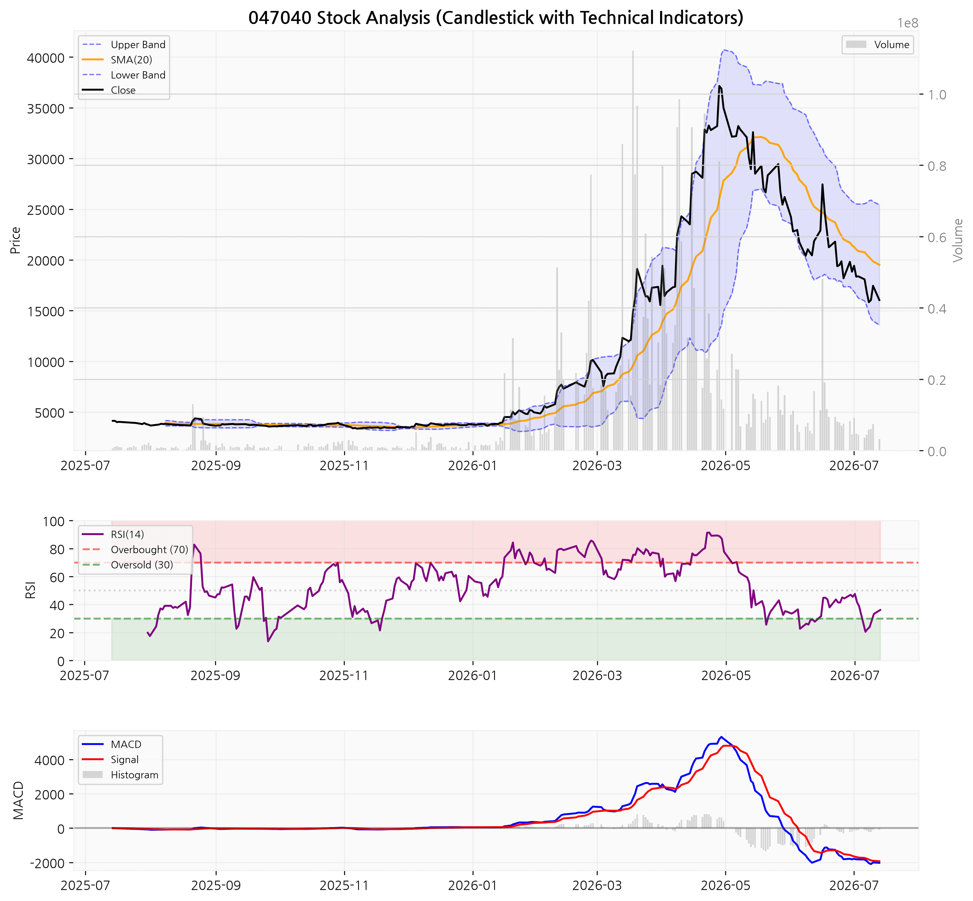 대우건설 차트 (RSI/MACD/볼린저밴드 포함)