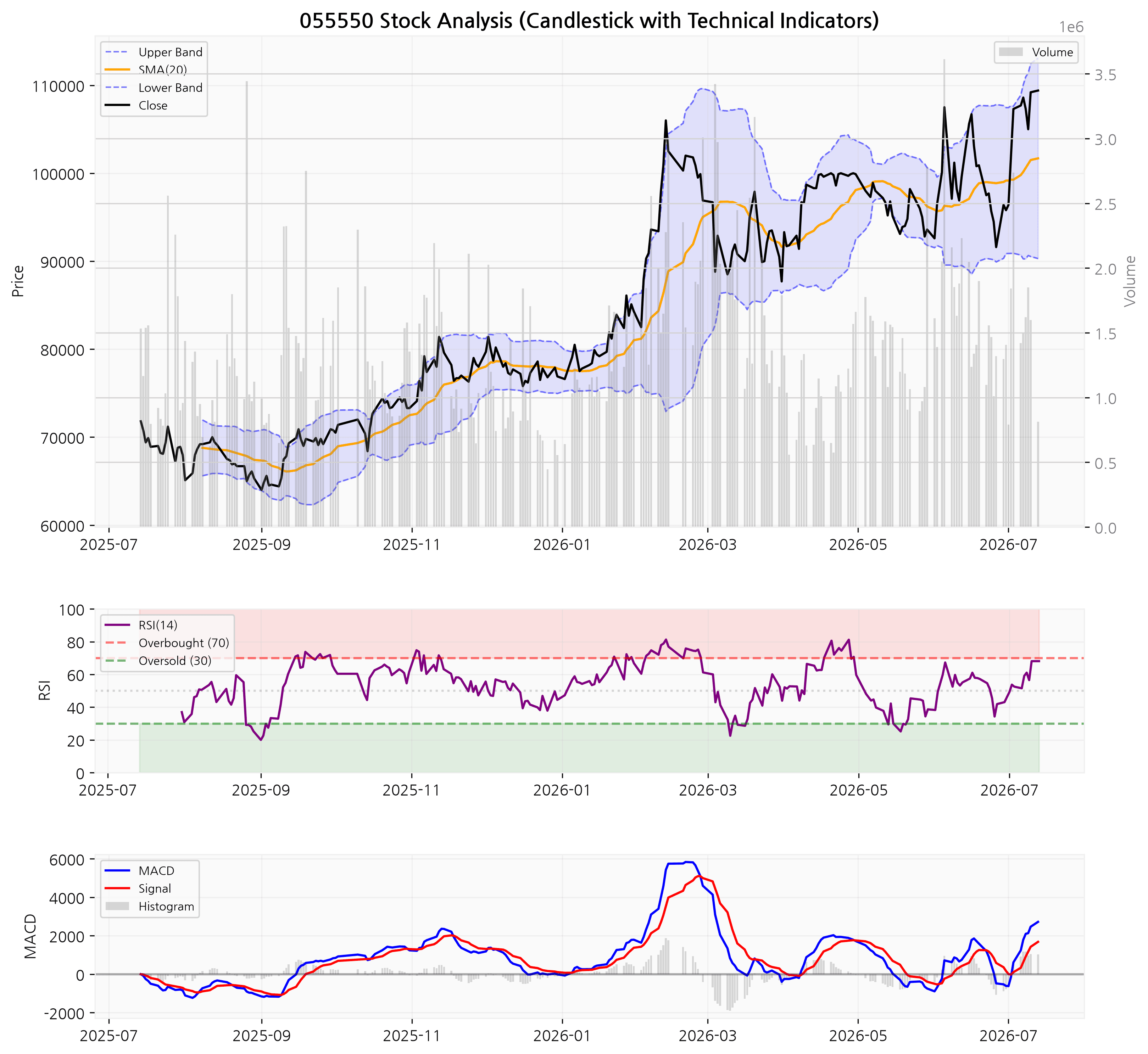 신한지주 차트 (RSI/MACD/볼린저밴드 포함)
