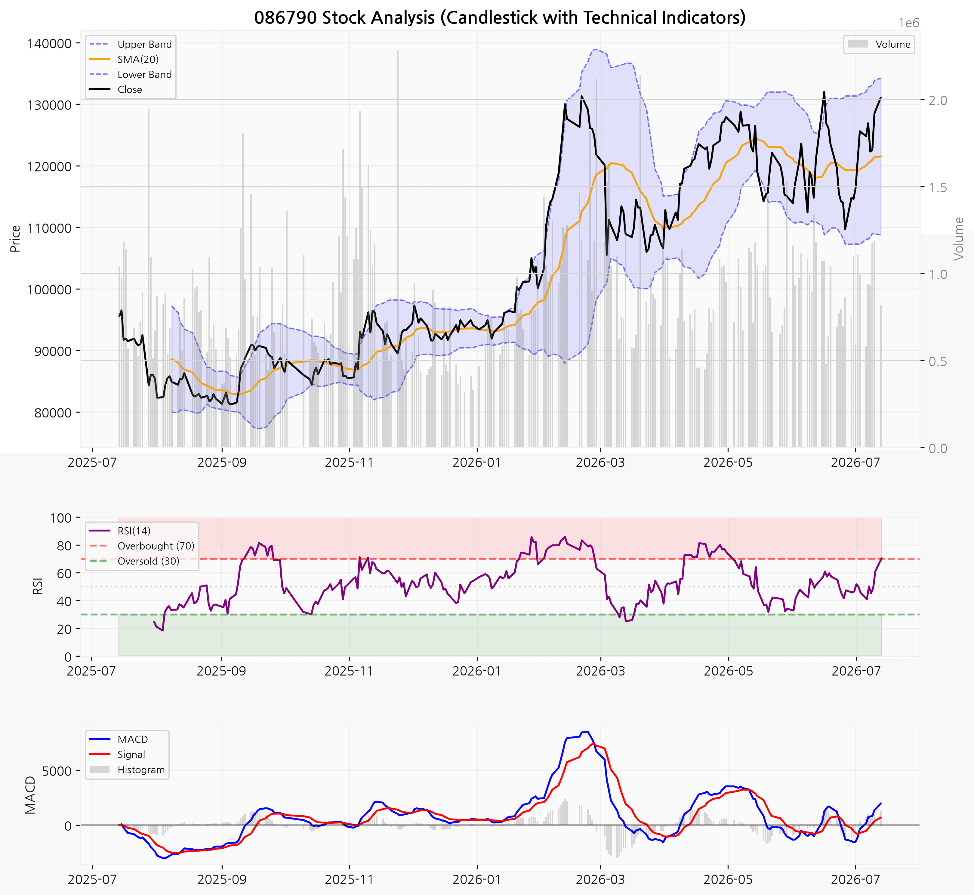 하나금융지주 차트 (RSI/MACD/볼린저밴드 포함)